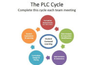 Plc Agenda Template Google Search Meeting Agenda Throughout Quality Professional Learning Community Agenda Template