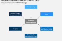 Business Process Improvement Powerpoint Template Throughout Business Process Improvement Plan Template