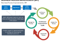 Business Process Improvement Powerpoint Template With Business Process Improvement Plan Template