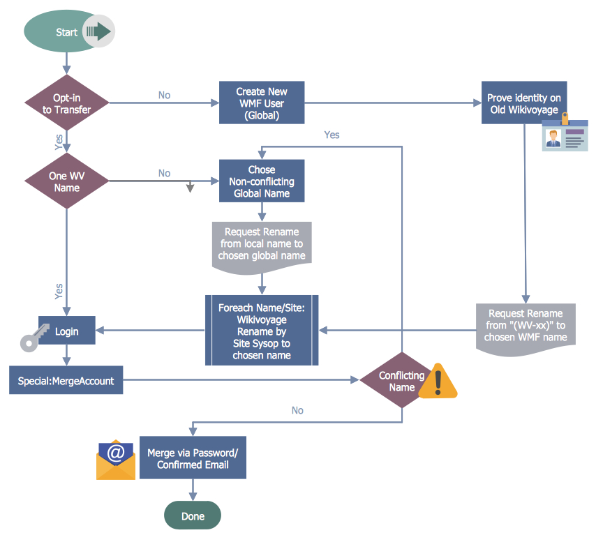 Create A Business Process Workflow Chart Conceptdraw Inside Business Process Assessment Template