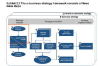 Ppt Exhibit 22 The Ebusiness Strategy Framework With Business Plan Framework Template