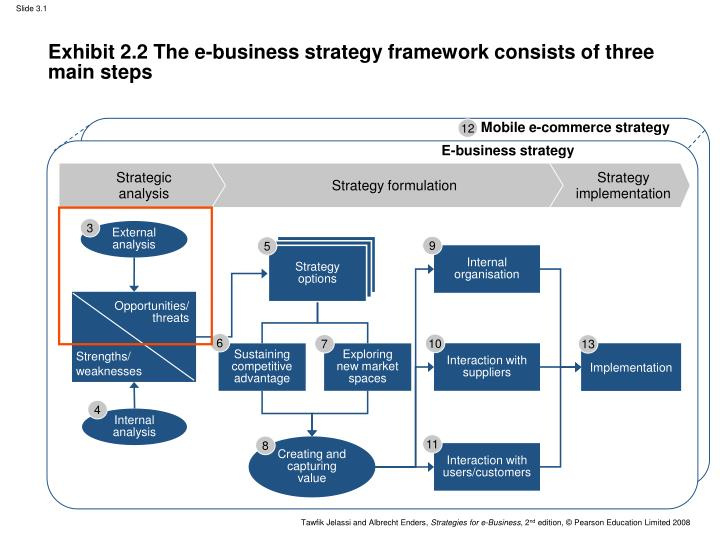 Ppt Exhibit 22 The Ebusiness Strategy Framework With Business Plan Framework Template
