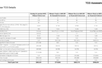 Vmware Cloud On Aws Total Cost Of Ownership Tco And In Total Cost Of Ownership Analysis Template